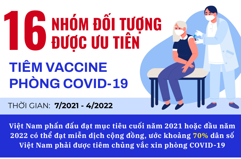 Infographic: 16 nhóm đối tượng và 4 nhóm tỉnh, thành phố được ưu tiên tiêm vaccine COVID-19