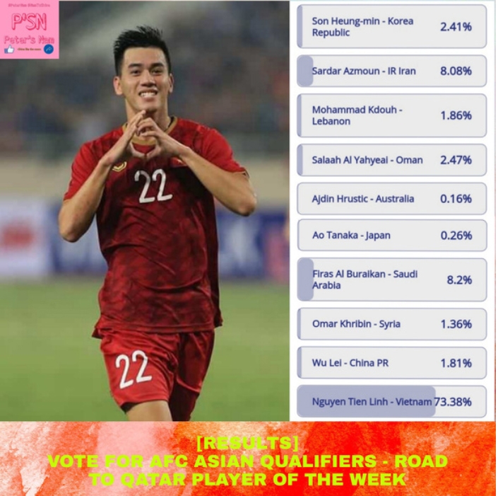 Vượt qua Son Heung Min, Wu Lei, Tiến Linh thắng giải 'Cầu thủ xuất sắc nhất tuần' của AFC